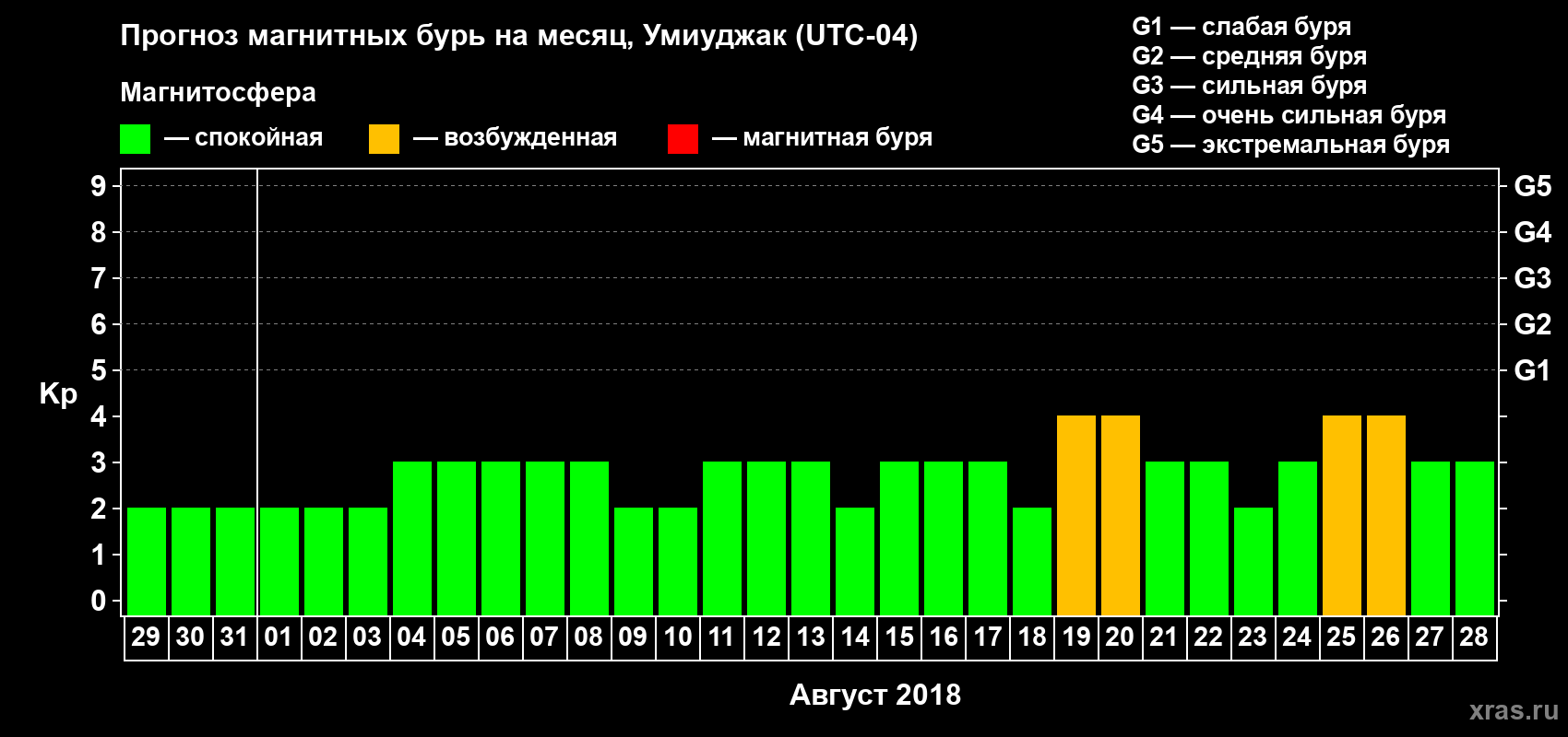 Прогноз максимального суточного геомагнитного индекса Kp на <b>1 месяц</b> (31 день) <b>с 29 июля по 28 августа 2018 г</b>