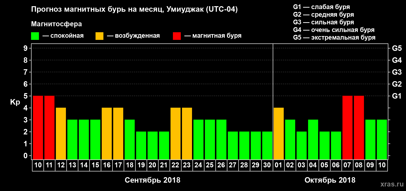 Прогноз максимального суточного геомагнитного индекса Kp на <b>1 месяц</b> (31 день) <b>с 10 сентября по 10 октября 2018 г</b>