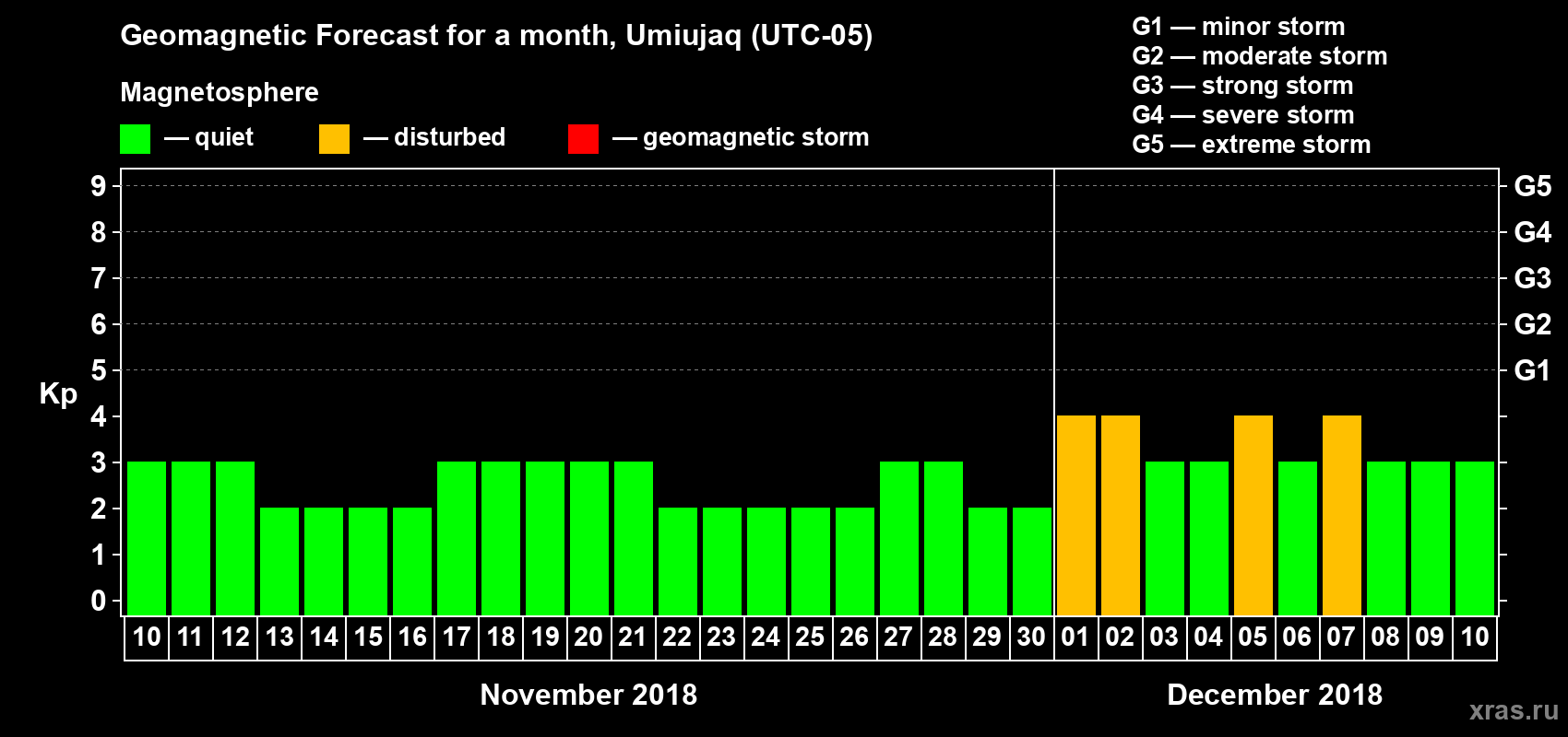 Forecast of the daily maximal value of geomagnetic index Kp for <b>1 month</b> (31 days) <b>from Nov 10, 2018 to Dec 10, 2018</b>