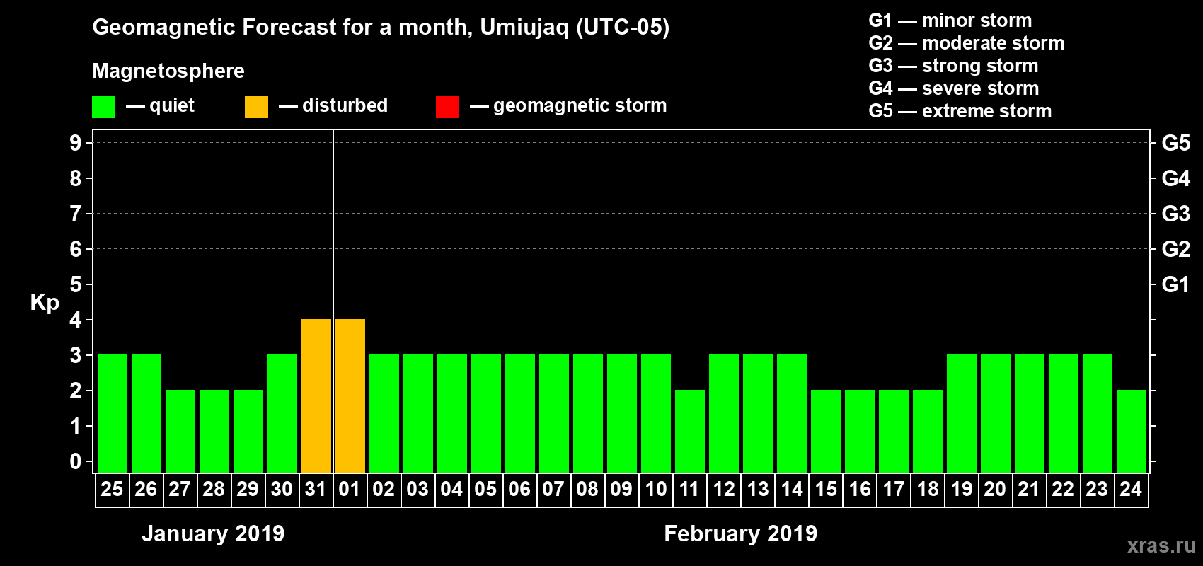 Forecast of the daily maximal value of geomagnetic index Kp for <b>1 month</b> (31 days) <b>from Jan 25, 2019 to Feb 24, 2019</b>