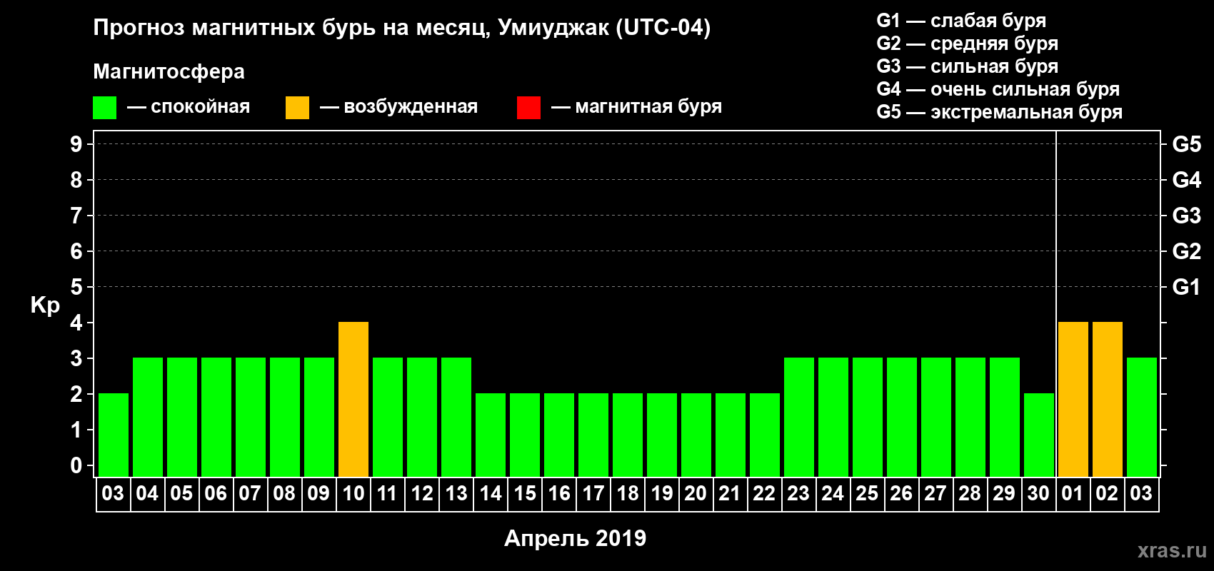 Прогноз максимального суточного геомагнитного индекса Kp на <b>1 месяц</b> (31 день) <b>с 03 апреля по 03 мая 2019 г</b>