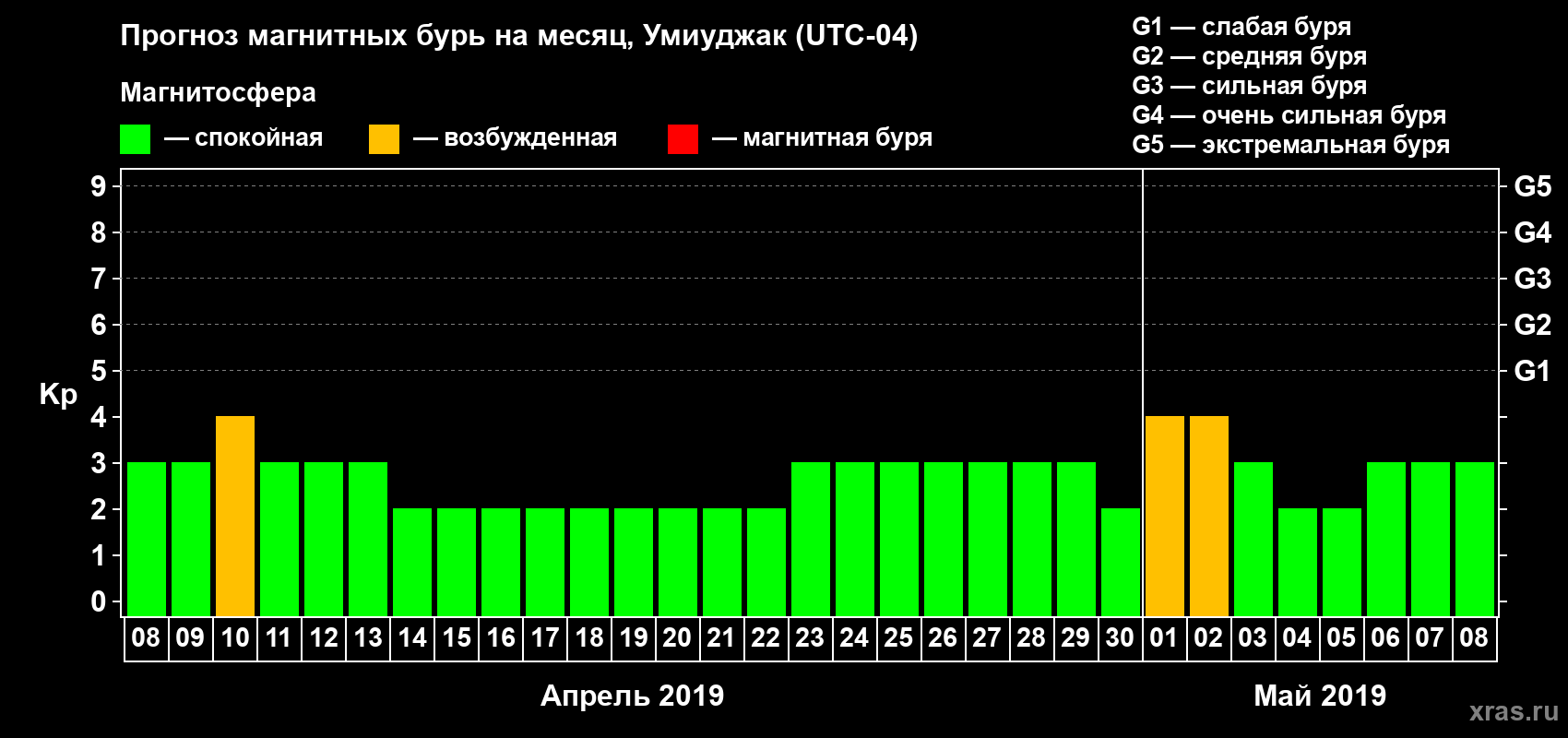 Прогноз максимального суточного геомагнитного индекса Kp на <b>1 месяц</b> (31 день) <b>с 08 апреля по 08 мая 2019 г</b>