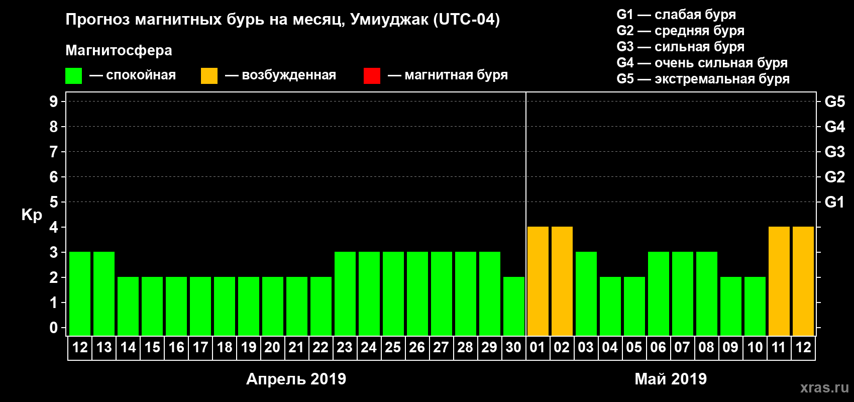 Прогноз максимального суточного геомагнитного индекса Kp на <b>1 месяц</b> (31 день) <b>с 12 апреля по 12 мая 2019 г</b>