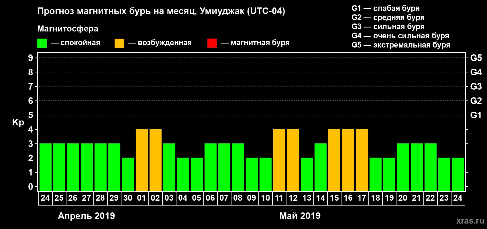 Прогноз максимального суточного геомагнитного индекса Kp на <b>1 месяц</b> (31 день) <b>с 24 апреля по 24 мая 2019 г</b>