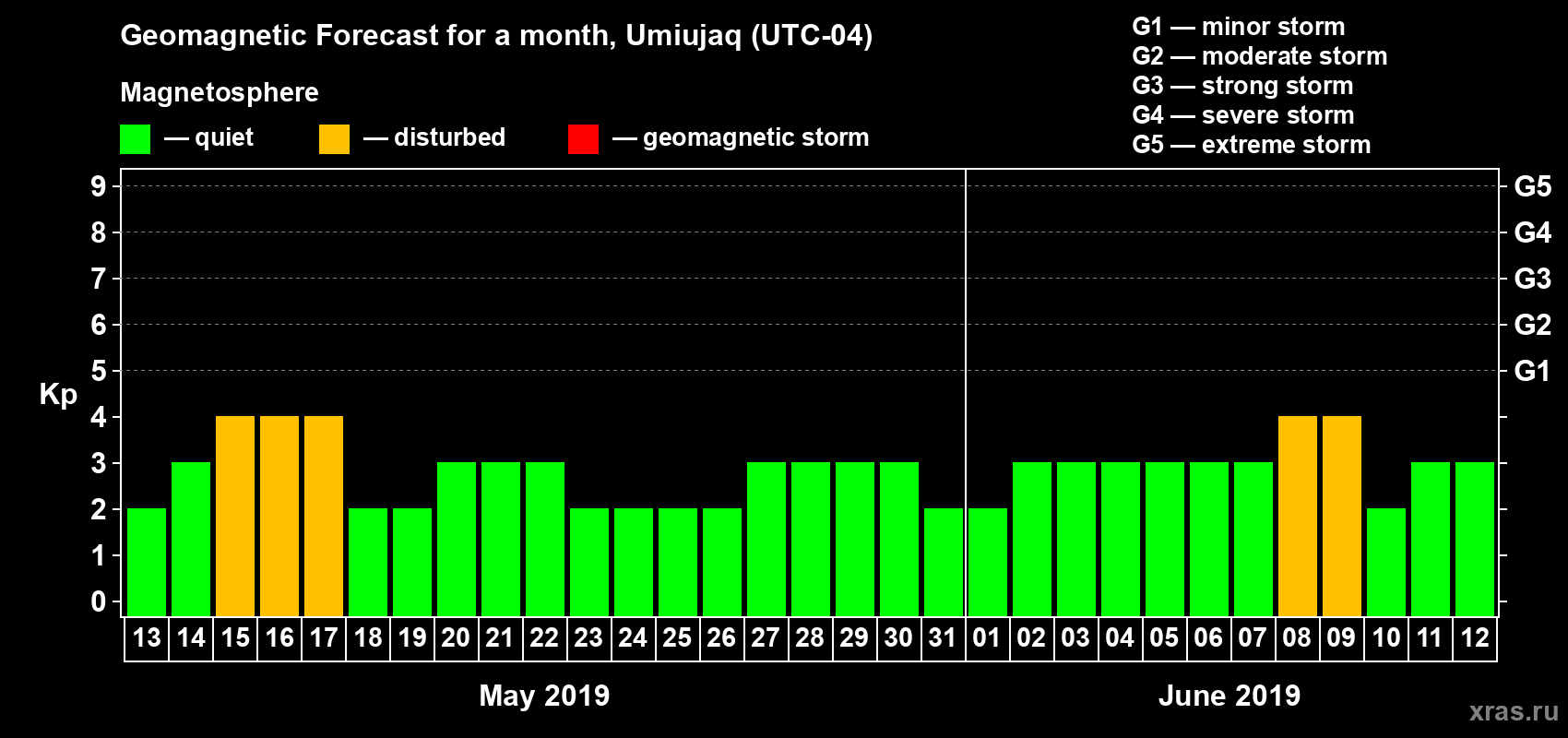 Forecast of the daily maximal value of geomagnetic index Kp for <b>1 month</b> (31 days) <b>from May 13, 2019 to Jun 12, 2019</b>
