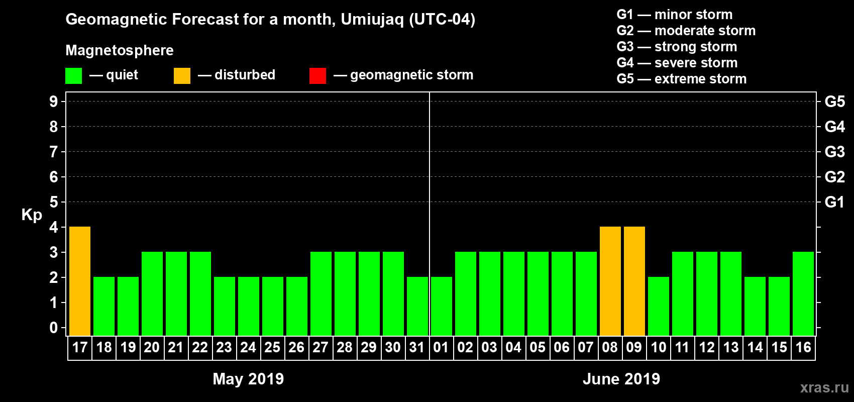 Forecast of the daily maximal value of geomagnetic index Kp for <b>1 month</b> (31 days) <b>from May 17, 2019 to Jun 16, 2019</b>