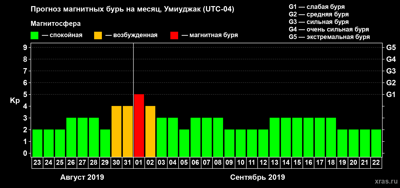 Прогноз максимального суточного геомагнитного индекса Kp на <b>1 месяц</b> (31 день) <b>с 23 августа по 22 сентября 2019 г</b>