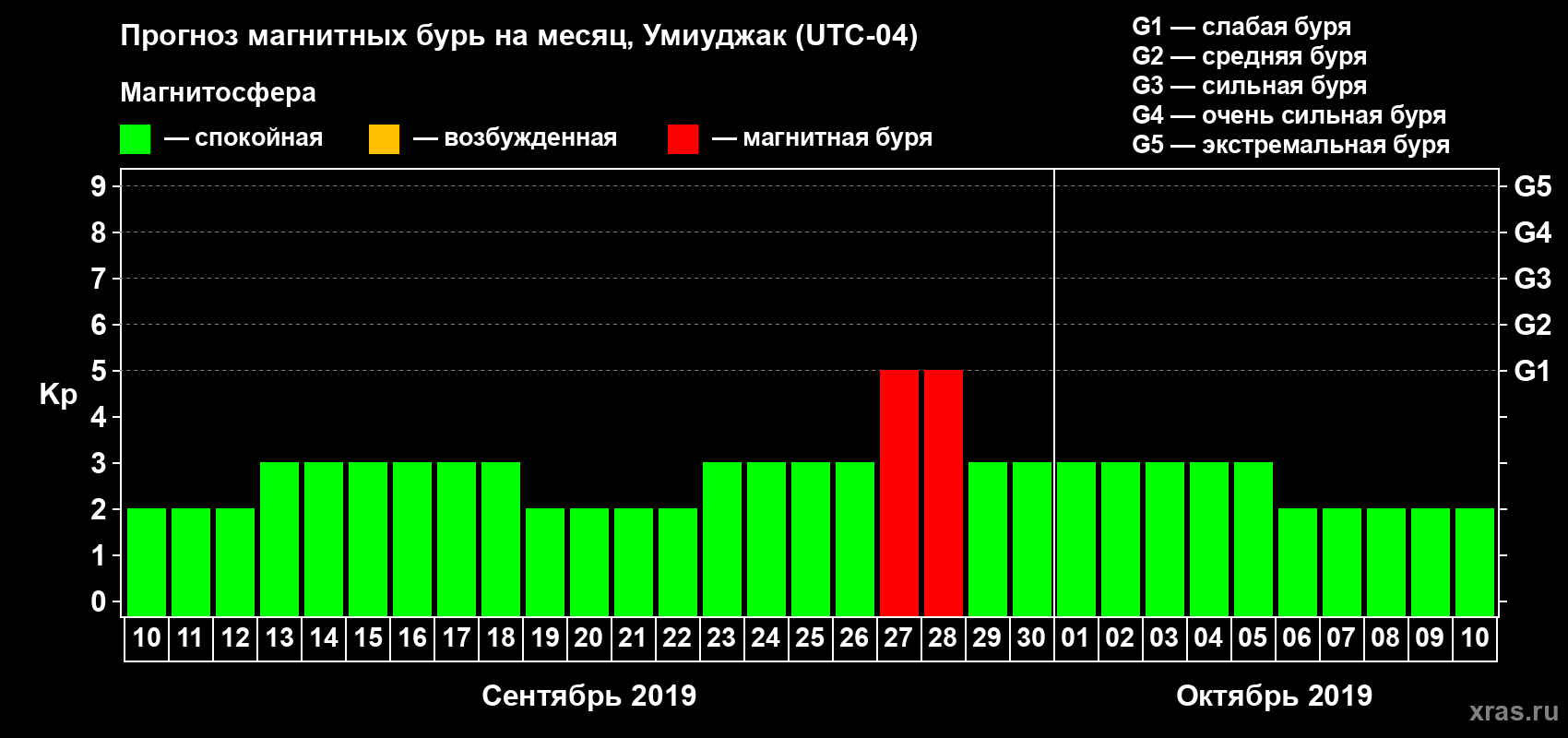Прогноз максимального суточного геомагнитного индекса Kp на <b>1 месяц</b> (31 день) <b>с 10 сентября по 10 октября 2019 г</b>
