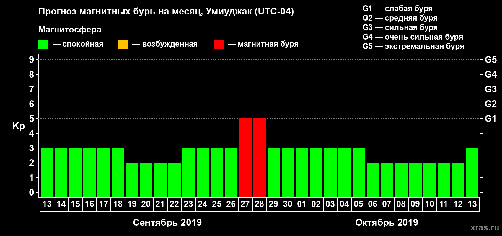 Прогноз максимального суточного геомагнитного индекса Kp на <b>1 месяц</b> (31 день) <b>с 13 сентября по 13 октября 2019 г</b>