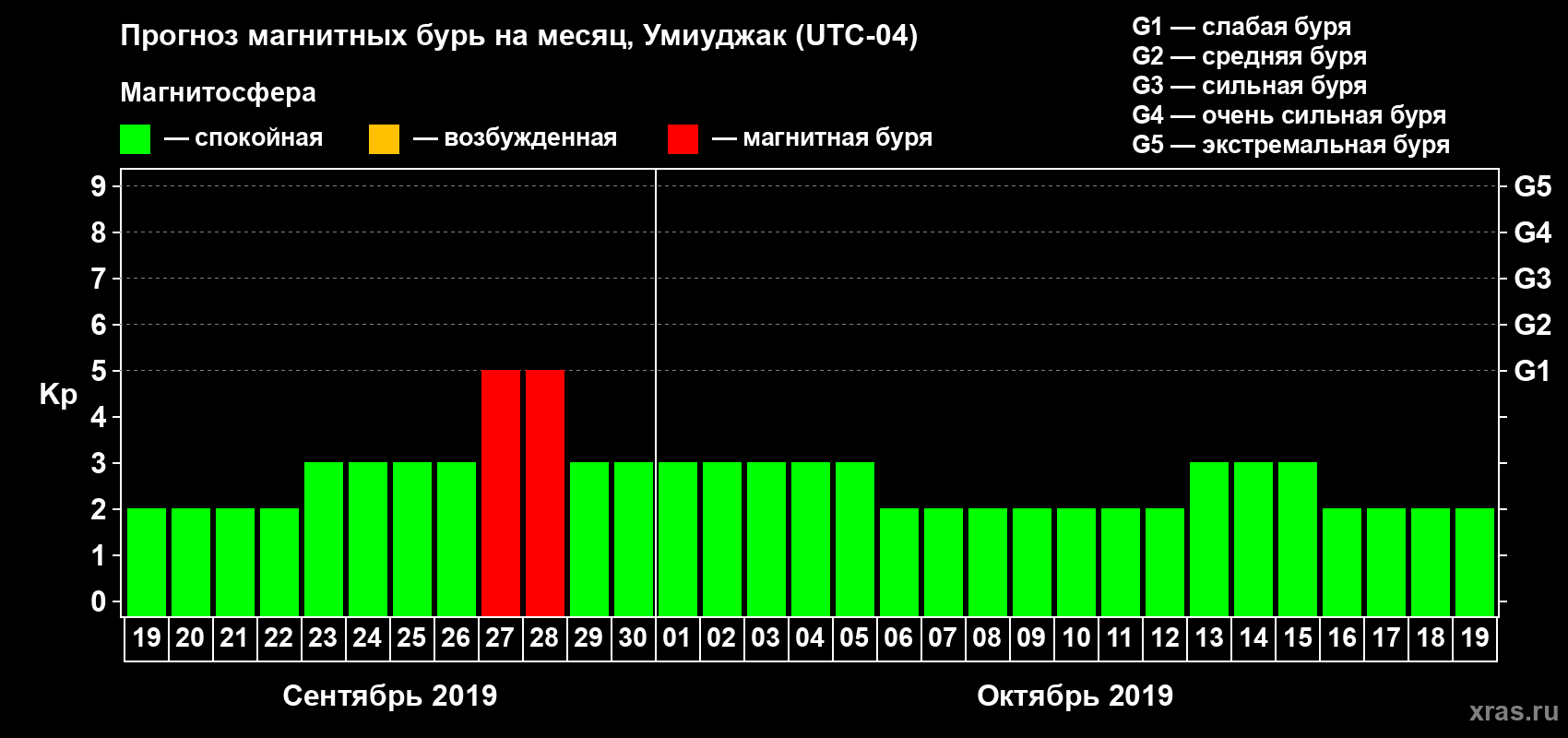 Прогноз максимального суточного геомагнитного индекса Kp на <b>1 месяц</b> (31 день) <b>с 19 сентября по 19 октября 2019 г</b>