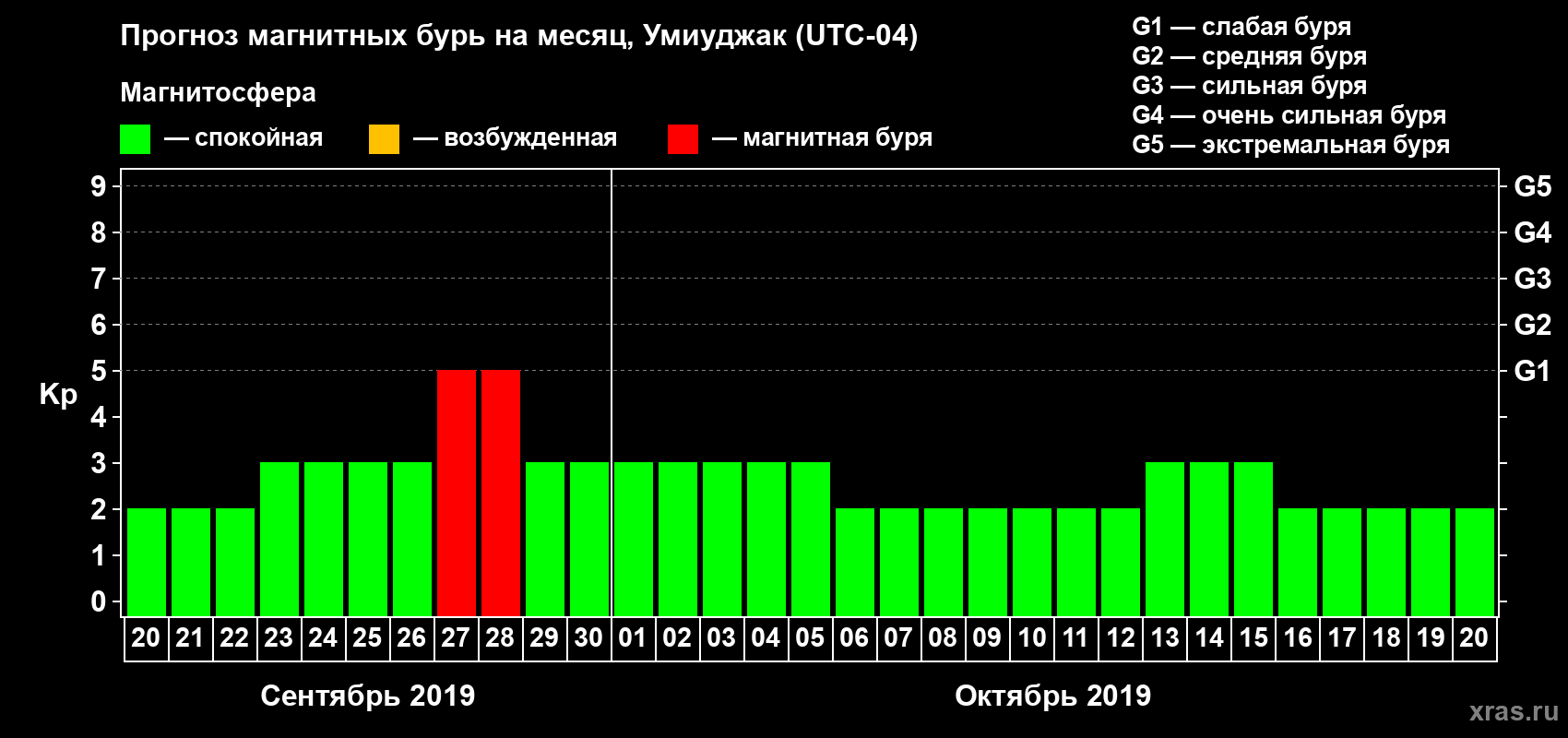 Прогноз максимального суточного геомагнитного индекса Kp на <b>1 месяц</b> (31 день) <b>с 20 сентября по 20 октября 2019 г</b>