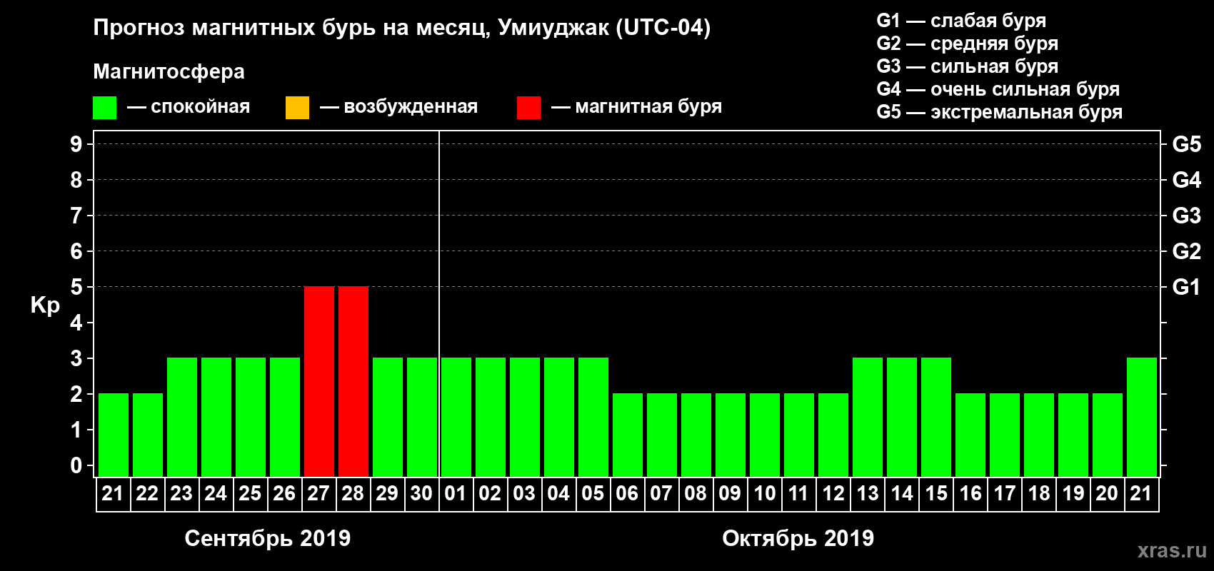 Прогноз максимального суточного геомагнитного индекса Kp на <b>1 месяц</b> (31 день) <b>с 21 сентября по 21 октября 2019 г</b>