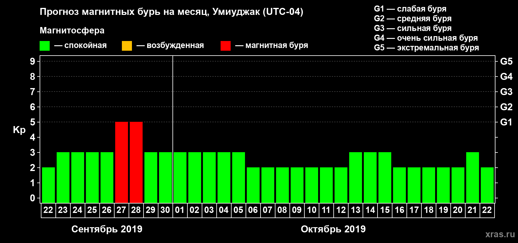 Прогноз максимального суточного геомагнитного индекса Kp на <b>1 месяц</b> (31 день) <b>с 22 сентября по 22 октября 2019 г</b>
