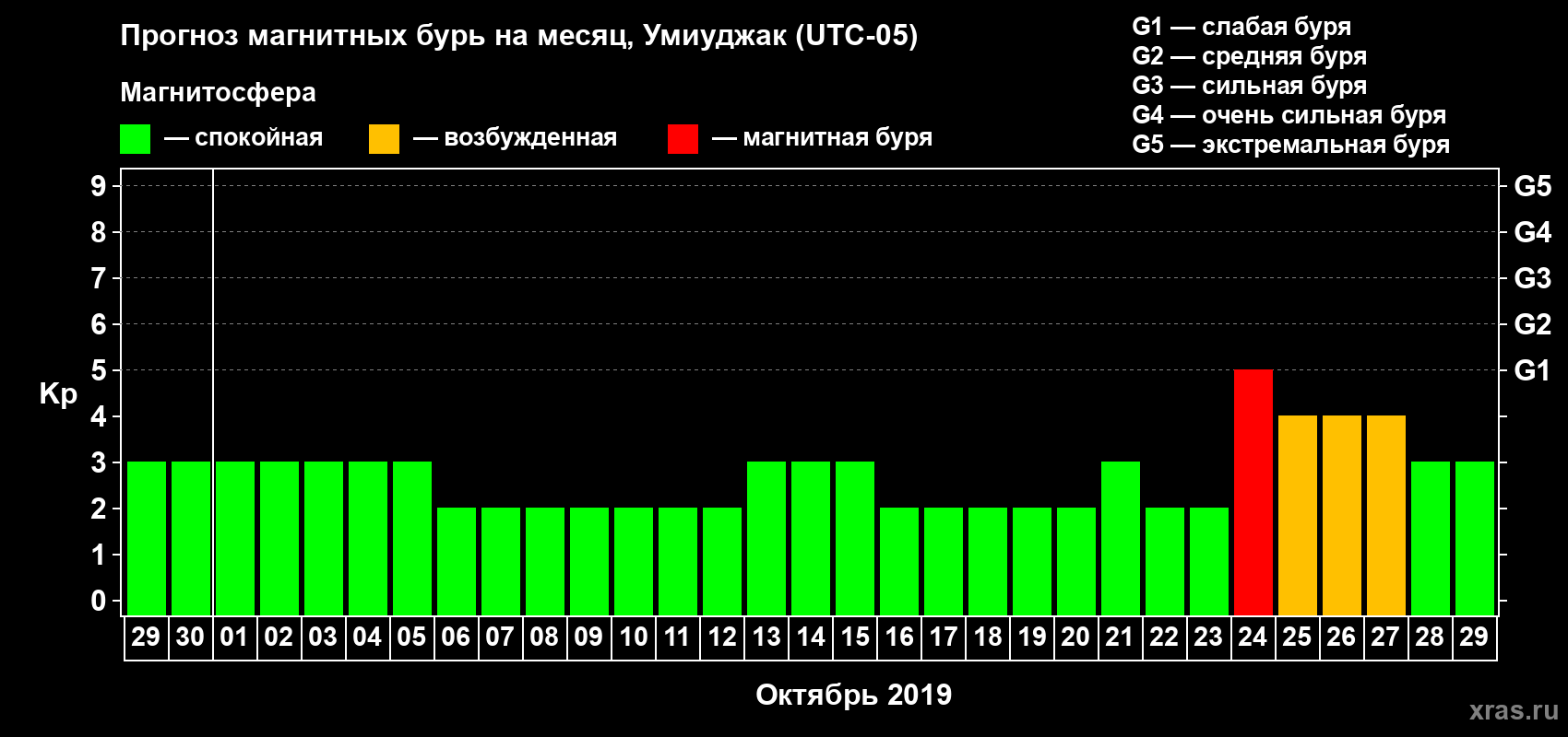 Прогноз максимального суточного геомагнитного индекса Kp на <b>1 месяц</b> (31 день) <b>с 29 сентября по 29 октября 2019 г</b>