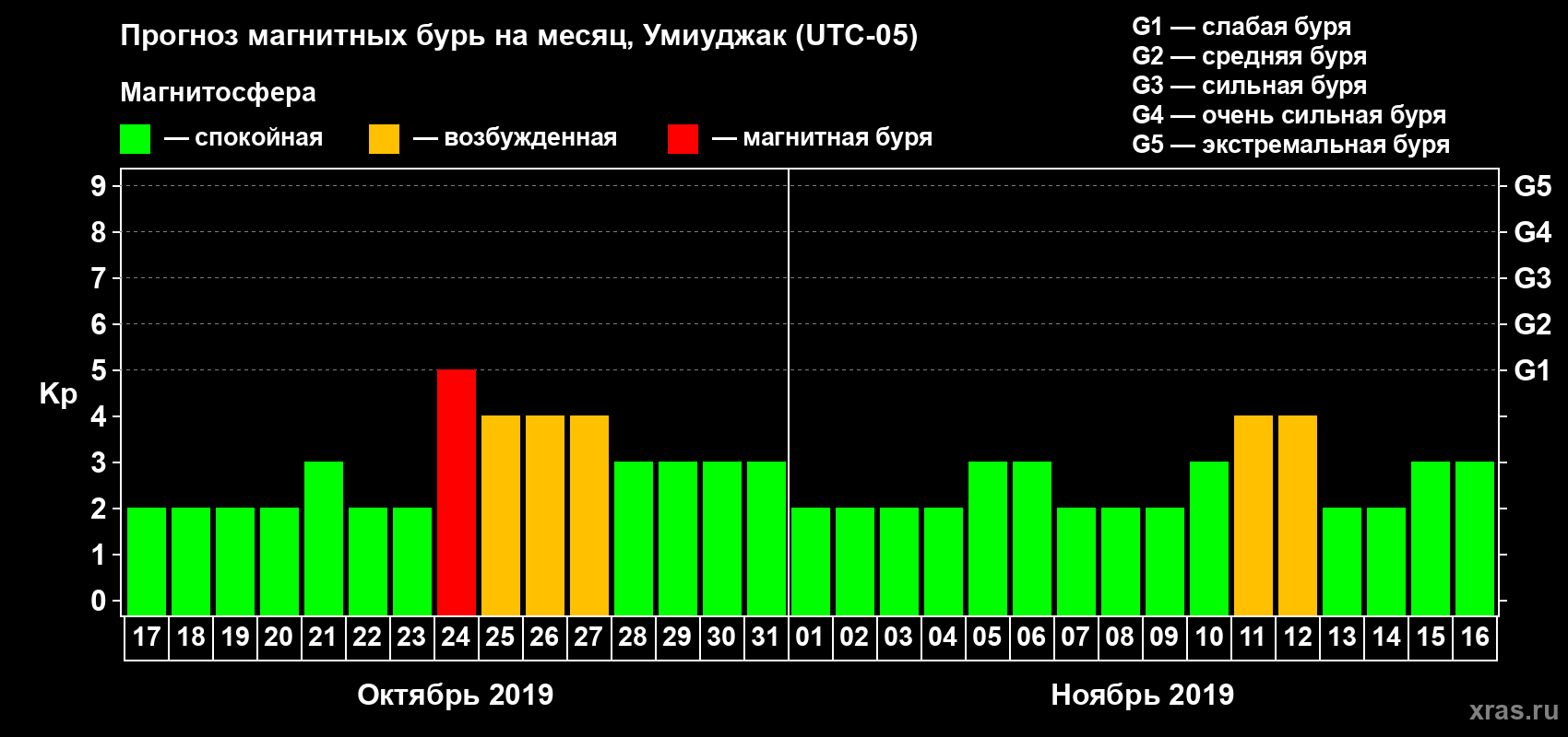 Прогноз максимального суточного геомагнитного индекса Kp на <b>1 месяц</b> (31 день) <b>с 17 октября по 16 ноября 2019 г</b>