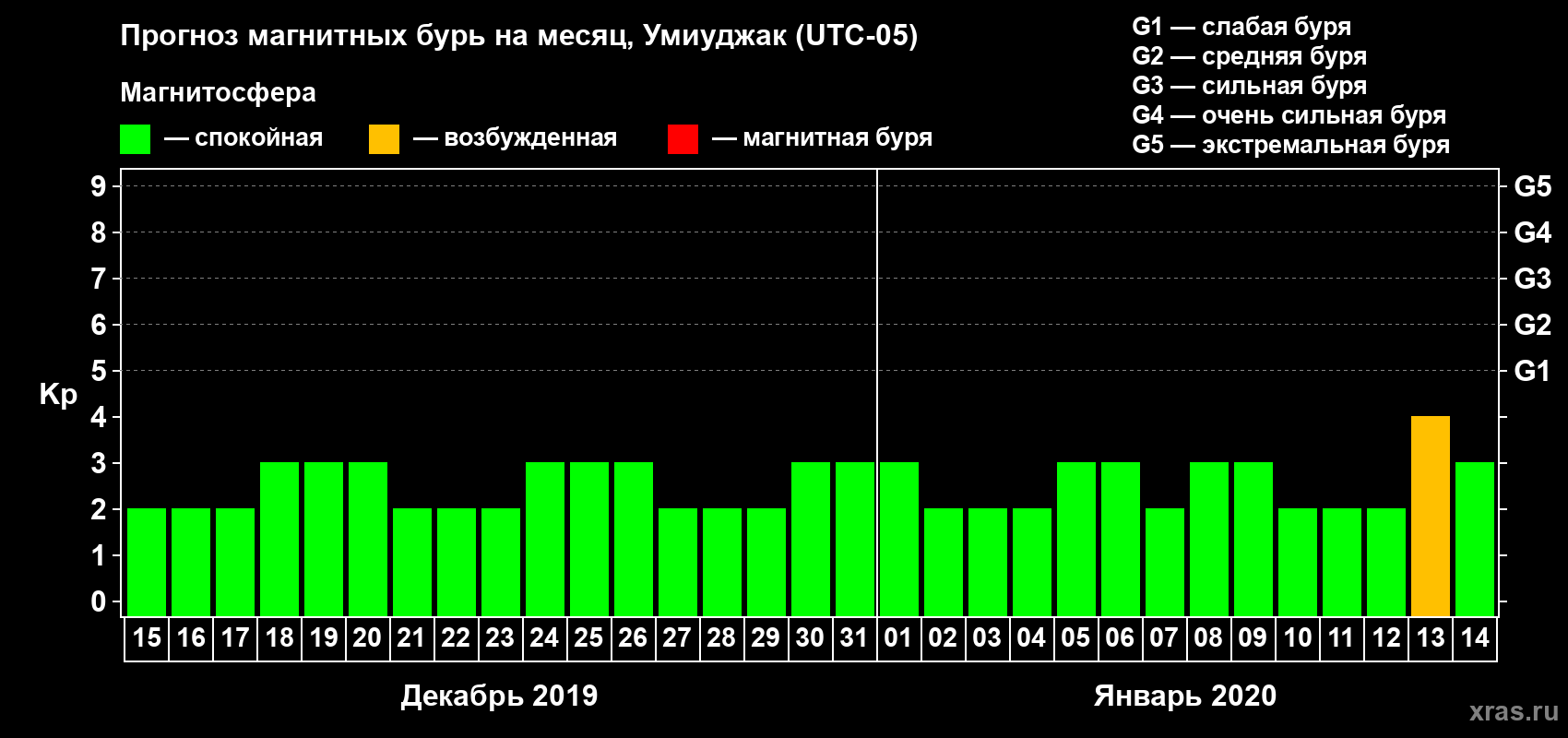 Прогноз максимального суточного геомагнитного индекса Kp на <b>1 месяц</b> (31 день) <b>с 15 декабря 2019 г по 14 января 2020 г</b>