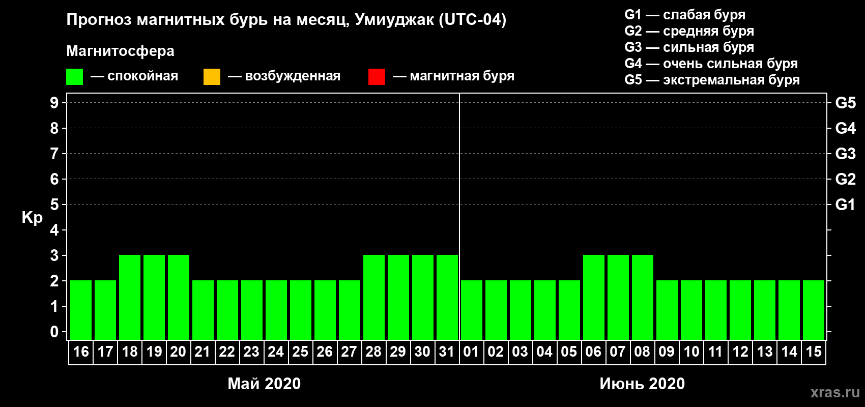 Прогноз максимального суточного геомагнитного индекса Kp на <b>1 месяц</b> (31 день) <b>с 16 мая по 15 июня 2020 г</b>