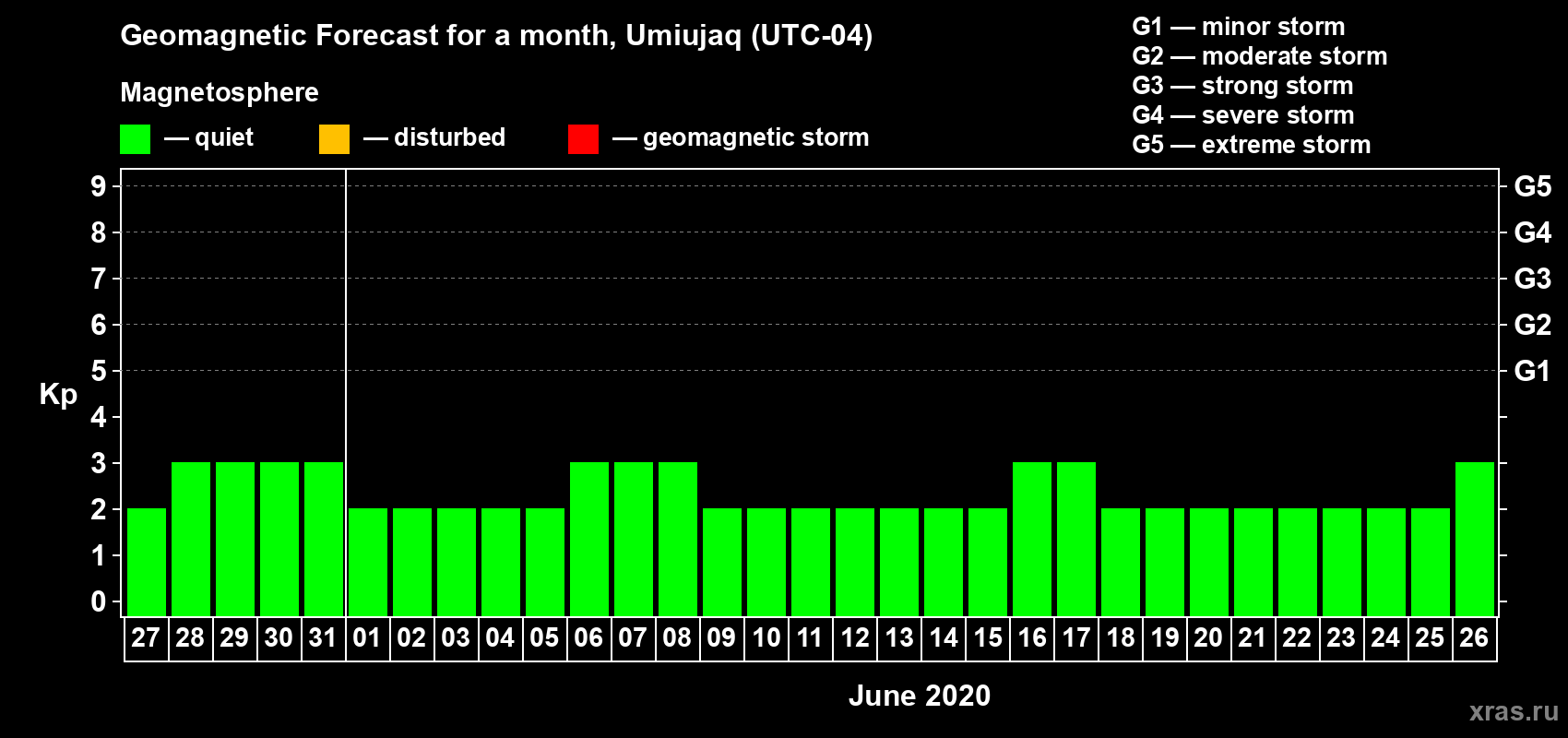 Forecast of the daily maximal value of geomagnetic index Kp for <b>1 month</b> (31 days) <b>from May 27, 2020 to Jun 26, 2020</b>