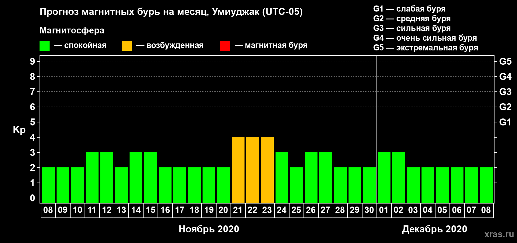 Прогноз максимального суточного геомагнитного индекса Kp на <b>1 месяц</b> (31 день) <b>с 08 ноября по 08 декабря 2020 г</b>