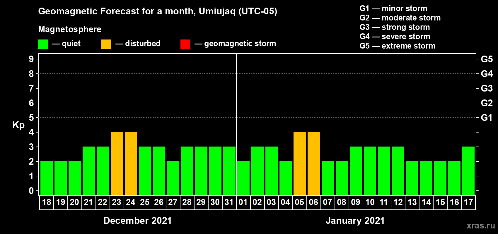 Forecast of the daily maximal value of geomagnetic index Kp for <b>1 month</b> (31 days) <b>from Dec 18, 2020 to Jan 17, 2021</b>