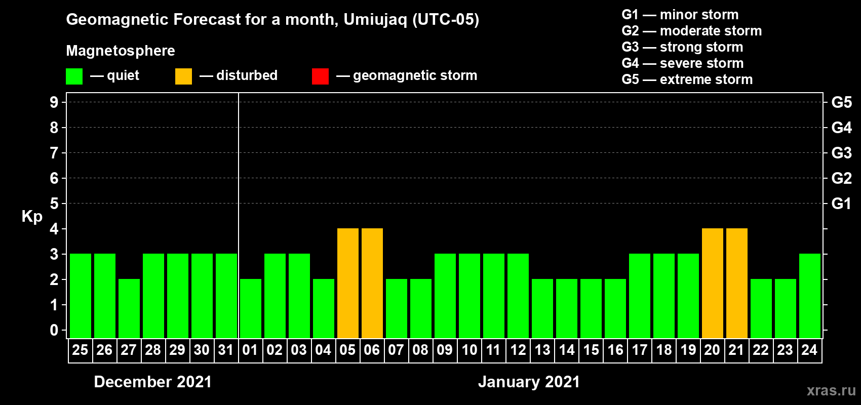 Forecast of the daily maximal value of geomagnetic index Kp for <b>1 month</b> (31 days) <b>from Dec 25, 2020 to Jan 24, 2021</b>