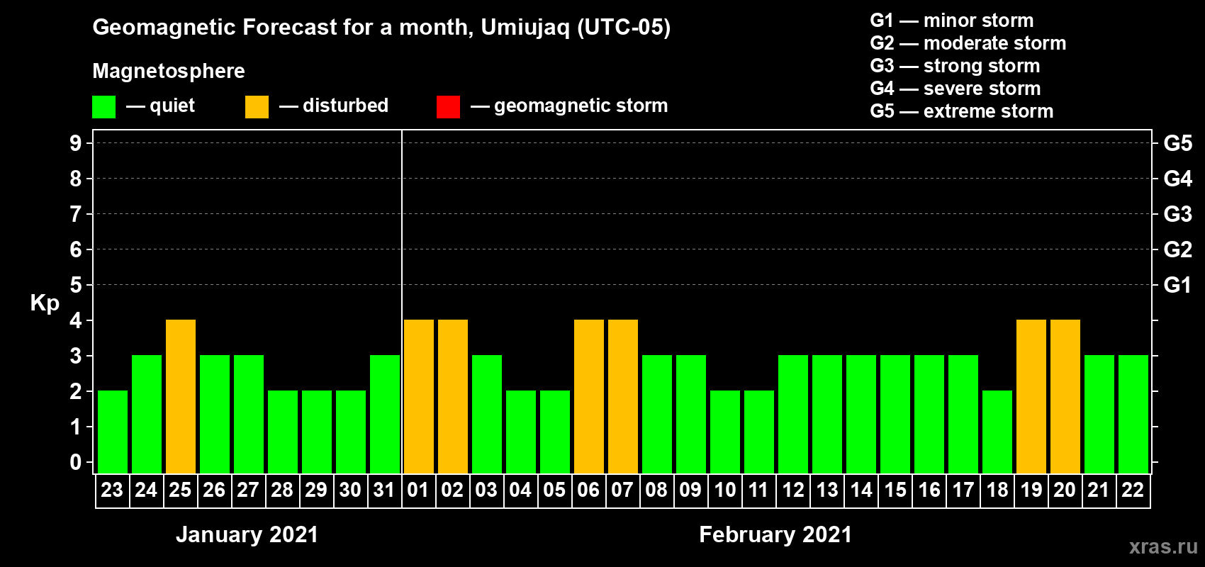 Forecast of the daily maximal value of geomagnetic index Kp for <b>1 month</b> (31 days) <b>from Jan 23, 2021 to Feb 22, 2021</b>