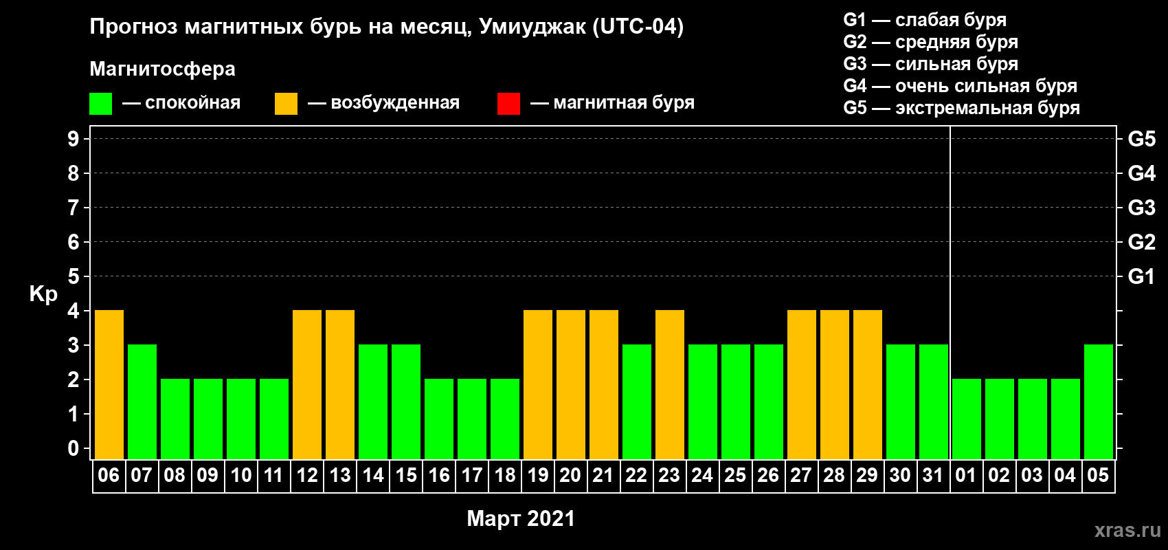Прогноз максимального суточного геомагнитного индекса Kp на <b>1 месяц</b> (31 день) <b>с 06 марта по 05 апреля 2021 г</b>