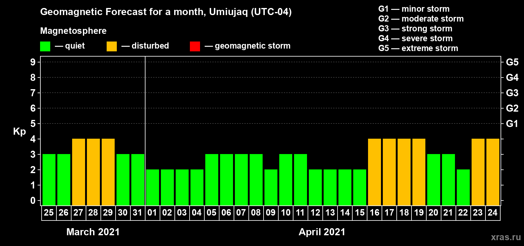 Forecast of the daily maximal value of geomagnetic index Kp for <b>1 month</b> (31 days) <b>from Mar 25, 2021 to Apr 24, 2021</b>