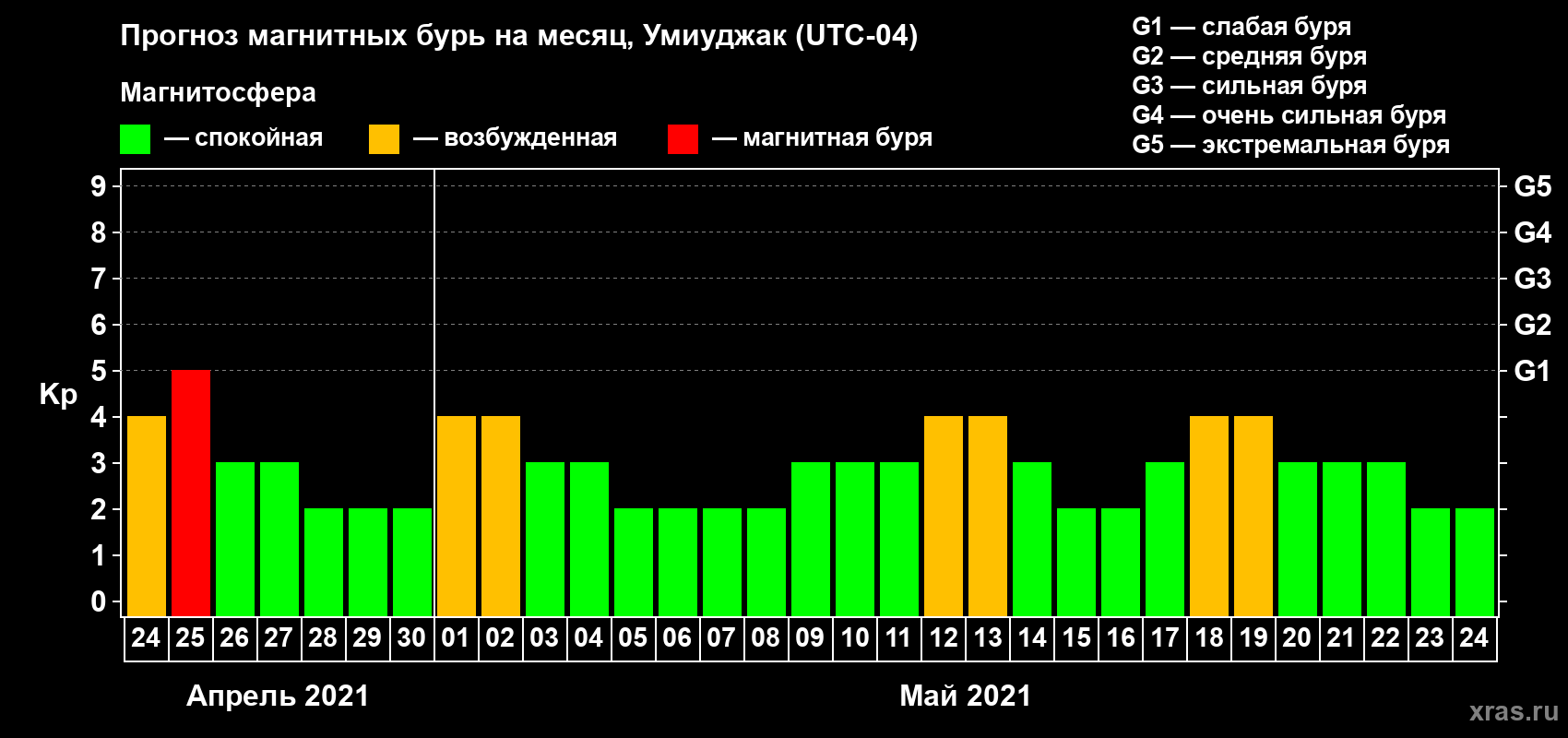 Прогноз максимального суточного геомагнитного индекса Kp на <b>1 месяц</b> (31 день) <b>с 24 апреля по 24 мая 2021 г</b>