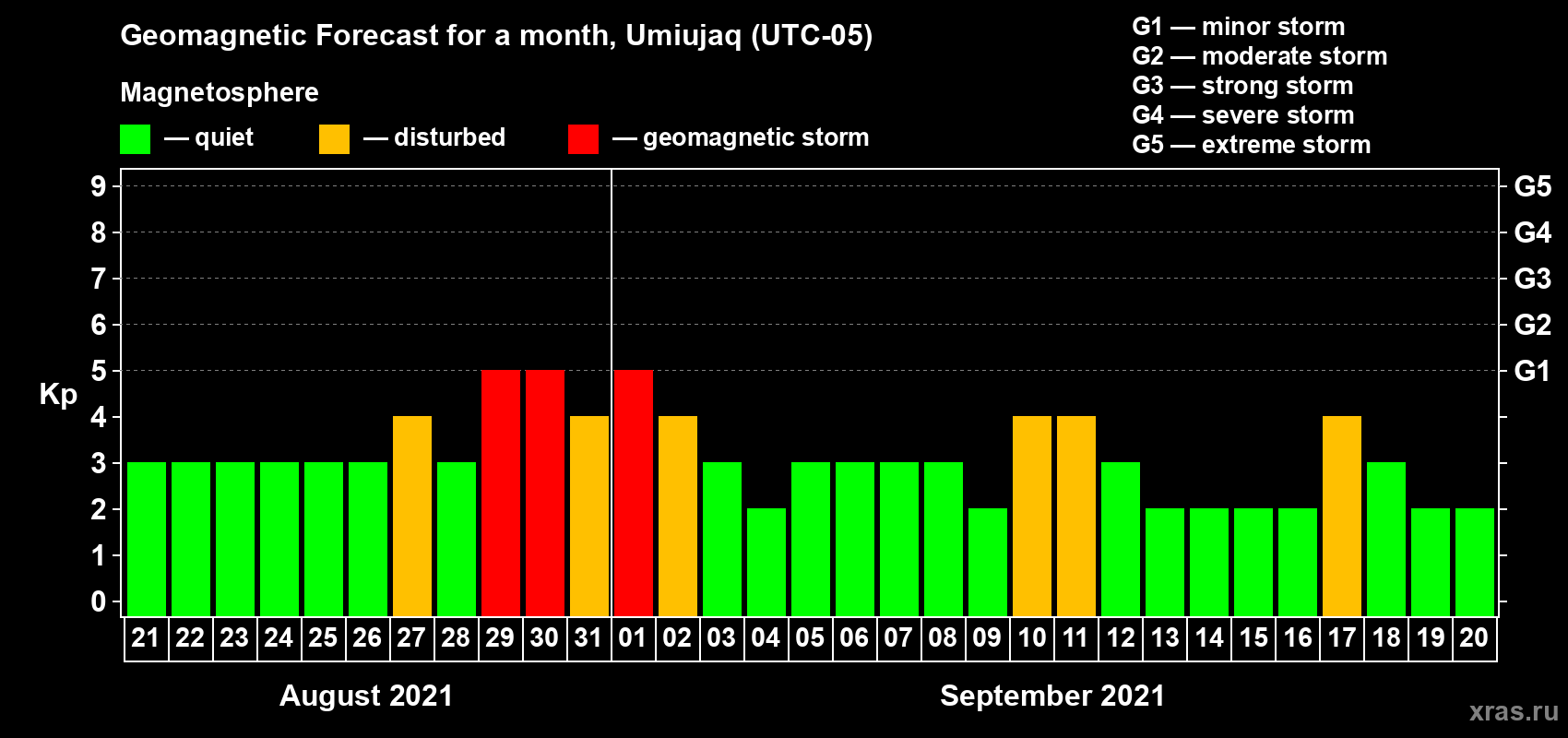 Forecast of the daily maximal value of geomagnetic index Kp for <b>1 month</b> (31 days) <b>from Aug 21, 2021 to Sep 20, 2021</b>