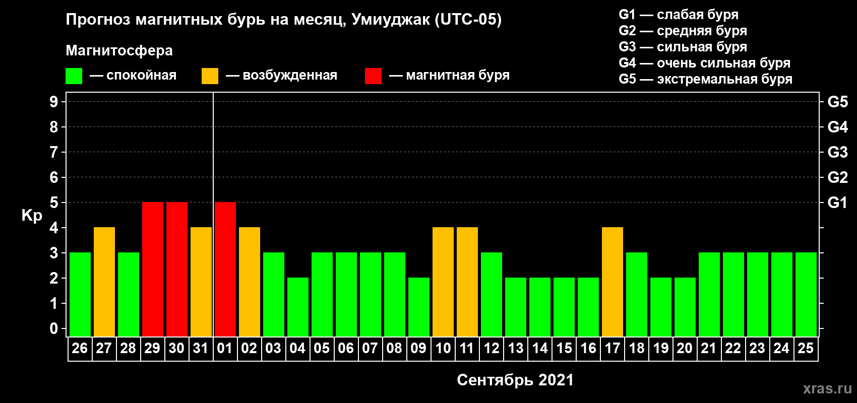 Прогноз максимального суточного геомагнитного индекса Kp на <b>1 месяц</b> (31 день) <b>с 26 августа по 25 сентября 2021 г</b>