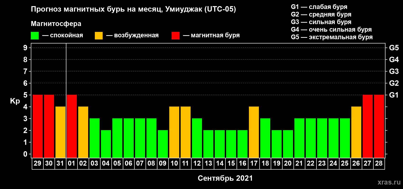 Прогноз максимального суточного геомагнитного индекса Kp на <b>1 месяц</b> (31 день) <b>с 29 августа по 28 сентября 2021 г</b>