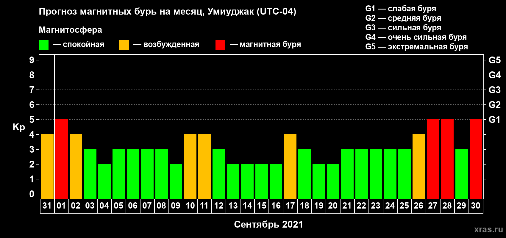 Прогноз максимального суточного геомагнитного индекса Kp на <b>1 месяц</b> (31 день) <b>с 31 августа по 30 сентября 2021 г</b>