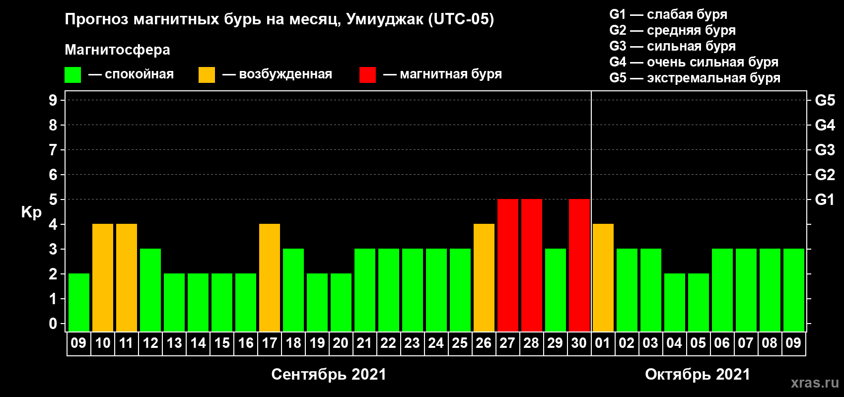 Прогноз максимального суточного геомагнитного индекса Kp на <b>1 месяц</b> (31 день) <b>с 09 сентября по 09 октября 2021 г</b>