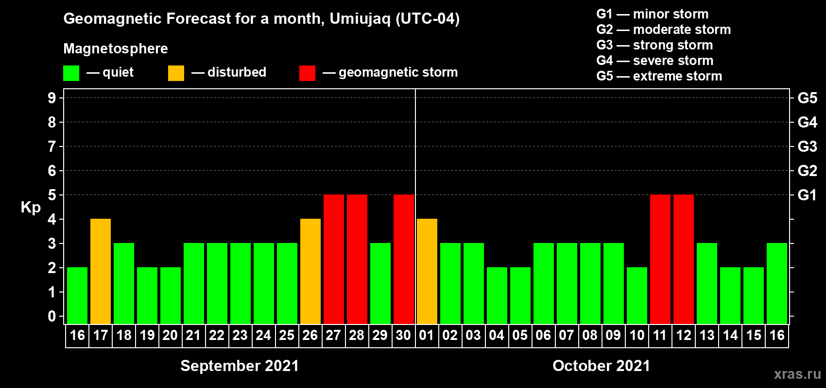 Forecast of the daily maximal value of geomagnetic index Kp for <b>1 month</b> (31 days) <b>from Sep 16, 2021 to Oct 16, 2021</b>