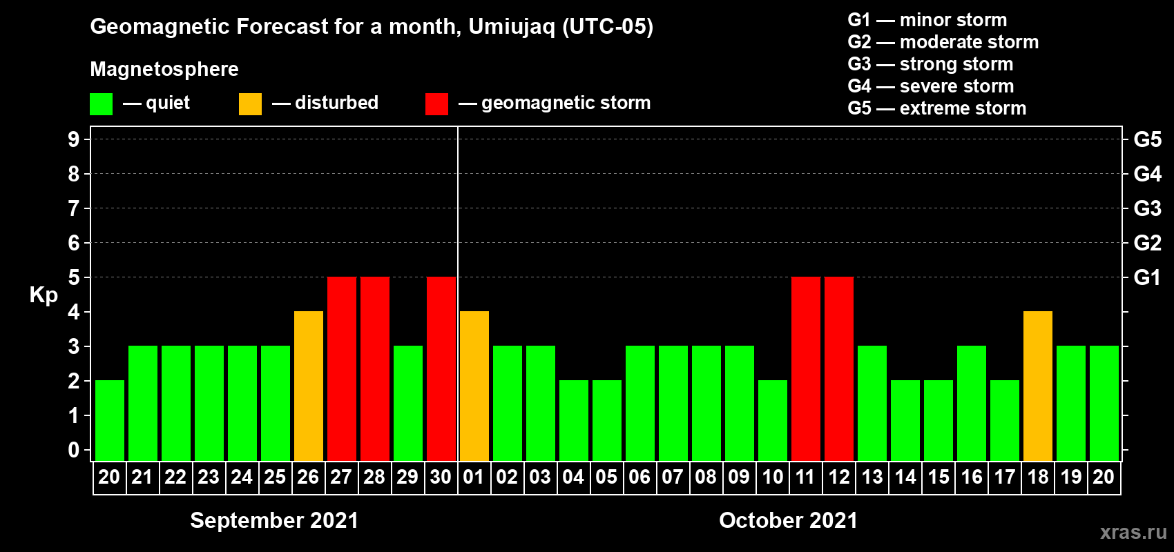 Forecast of the daily maximal value of geomagnetic index Kp for <b>1 month</b> (31 days) <b>from Sep 20, 2021 to Oct 20, 2021</b>