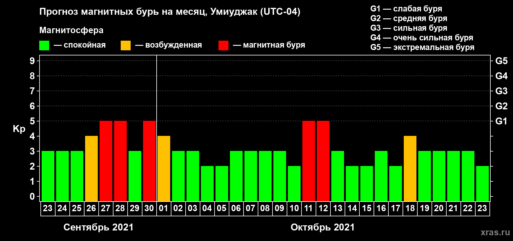 Прогноз максимального суточного геомагнитного индекса Kp на <b>1 месяц</b> (31 день) <b>с 23 сентября по 23 октября 2021 г</b>