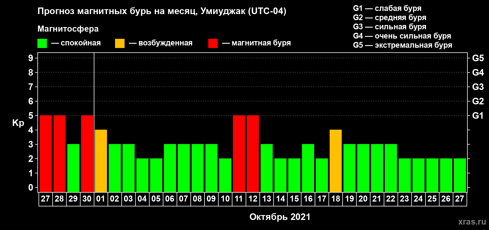 Прогноз максимального суточного геомагнитного индекса Kp на <b>1 месяц</b> (31 день) <b>с 27 сентября по 27 октября 2021 г</b>