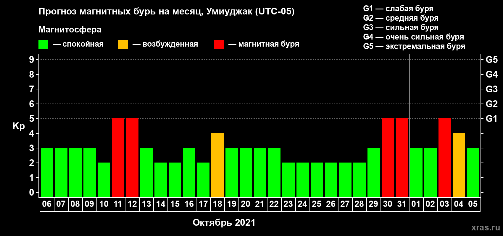 Прогноз максимального суточного геомагнитного индекса Kp на <b>1 месяц</b> (31 день) <b>с 06 октября по 05 ноября 2021 г</b>