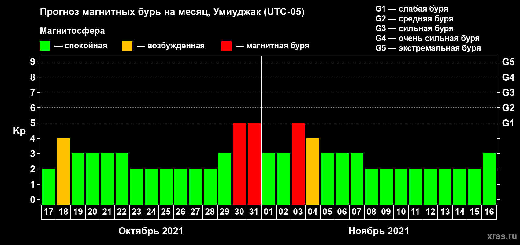 Прогноз максимального суточного геомагнитного индекса Kp на <b>1 месяц</b> (31 день) <b>с 17 октября по 16 ноября 2021 г</b>