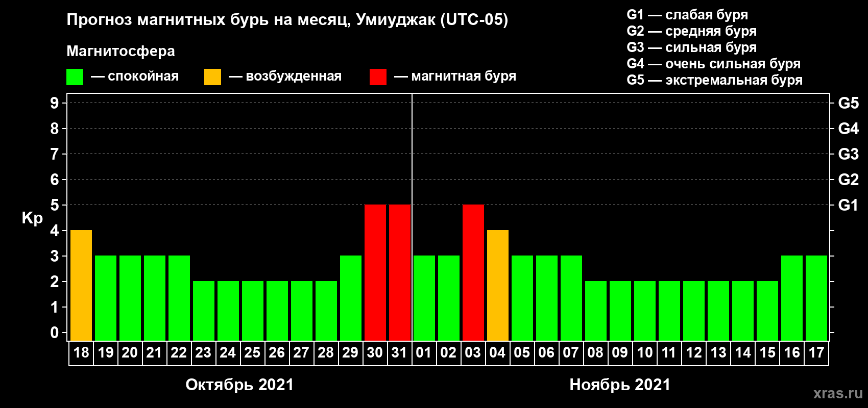 Прогноз максимального суточного геомагнитного индекса Kp на <b>1 месяц</b> (31 день) <b>с 18 октября по 17 ноября 2021 г</b>