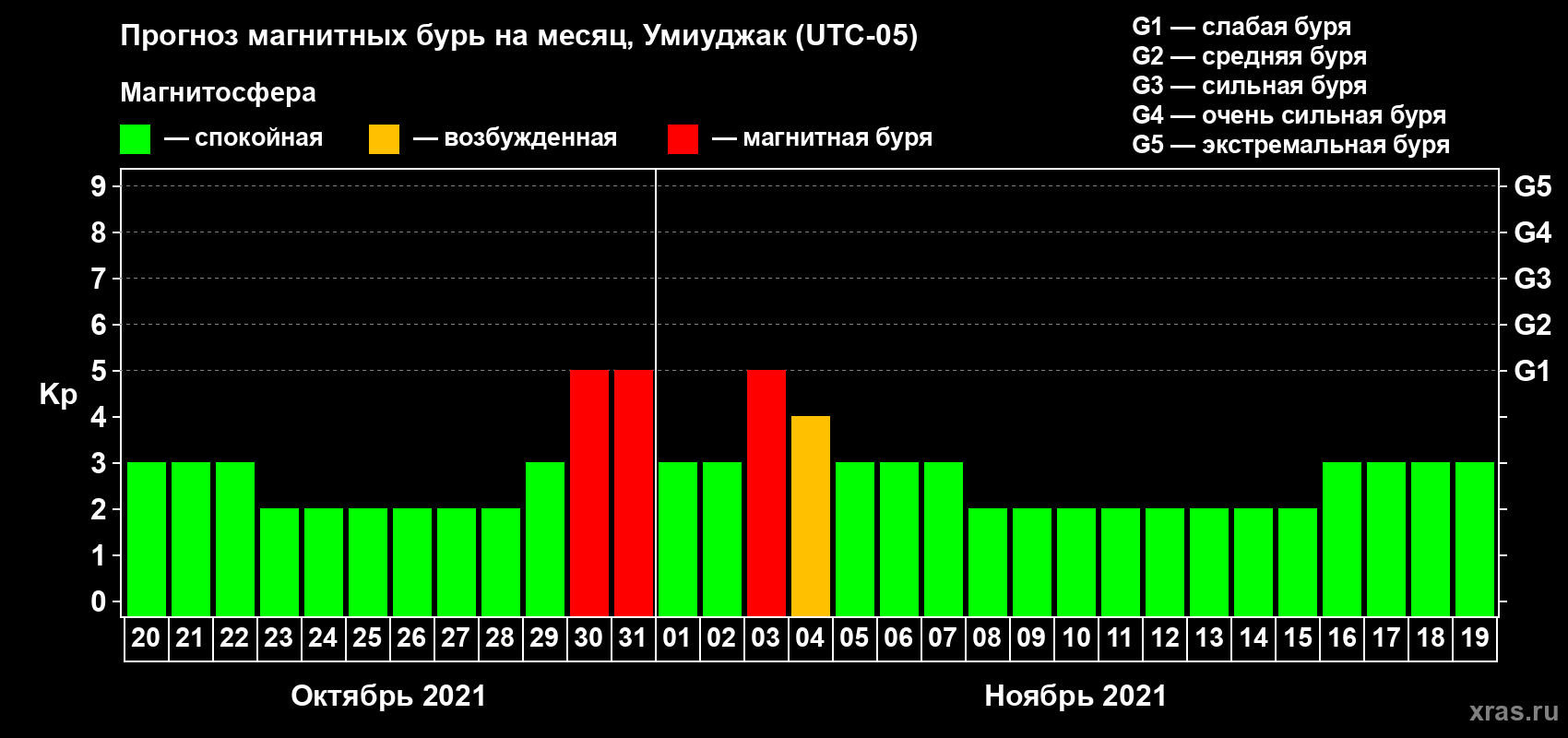 Прогноз максимального суточного геомагнитного индекса Kp на <b>1 месяц</b> (31 день) <b>с 20 октября по 19 ноября 2021 г</b>