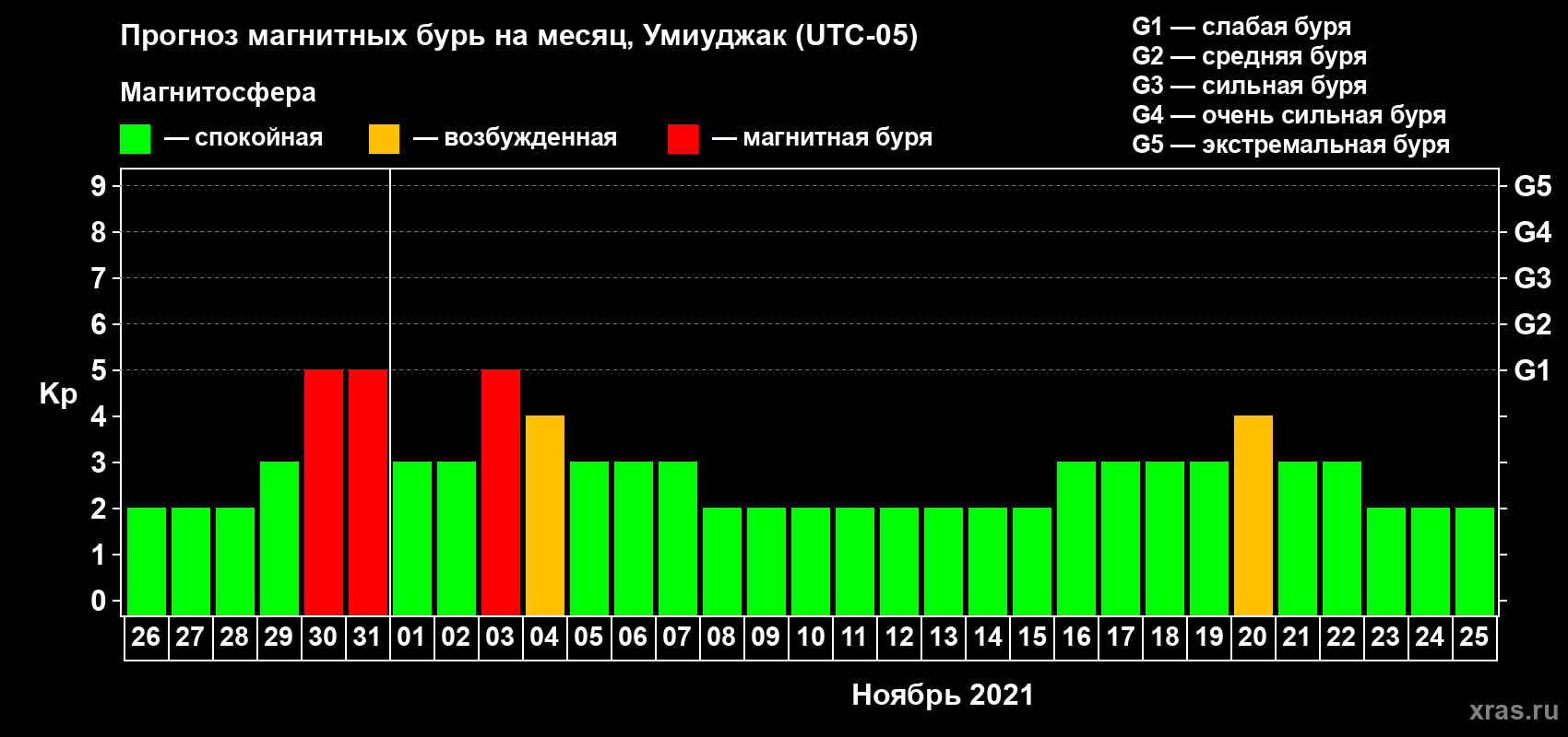 Прогноз максимального суточного геомагнитного индекса Kp на <b>1 месяц</b> (31 день) <b>с 26 октября по 25 ноября 2021 г</b>