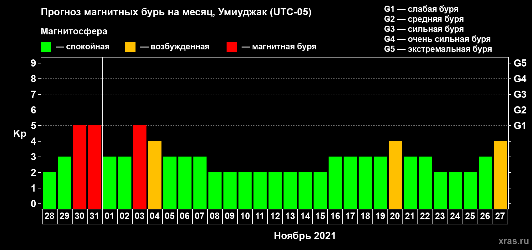 Прогноз максимального суточного геомагнитного индекса Kp на <b>1 месяц</b> (31 день) <b>с 28 октября по 27 ноября 2021 г</b>
