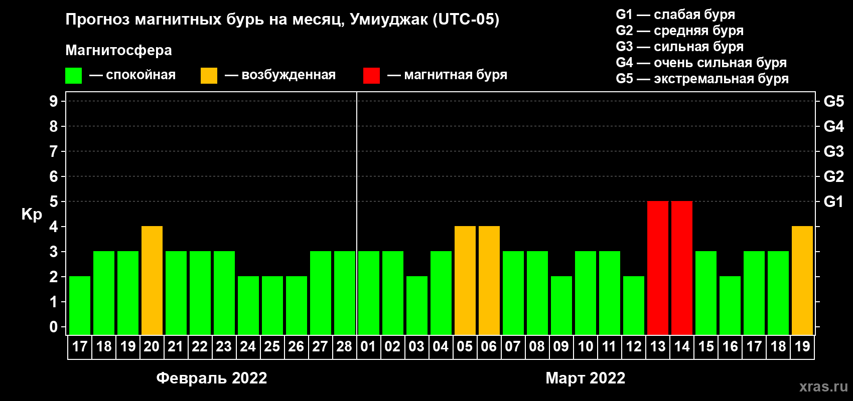 Прогноз максимального суточного геомагнитного индекса Kp на <b>1 месяц</b> (31 день) <b>с 17 февраля по 19 марта 2022 г</b>