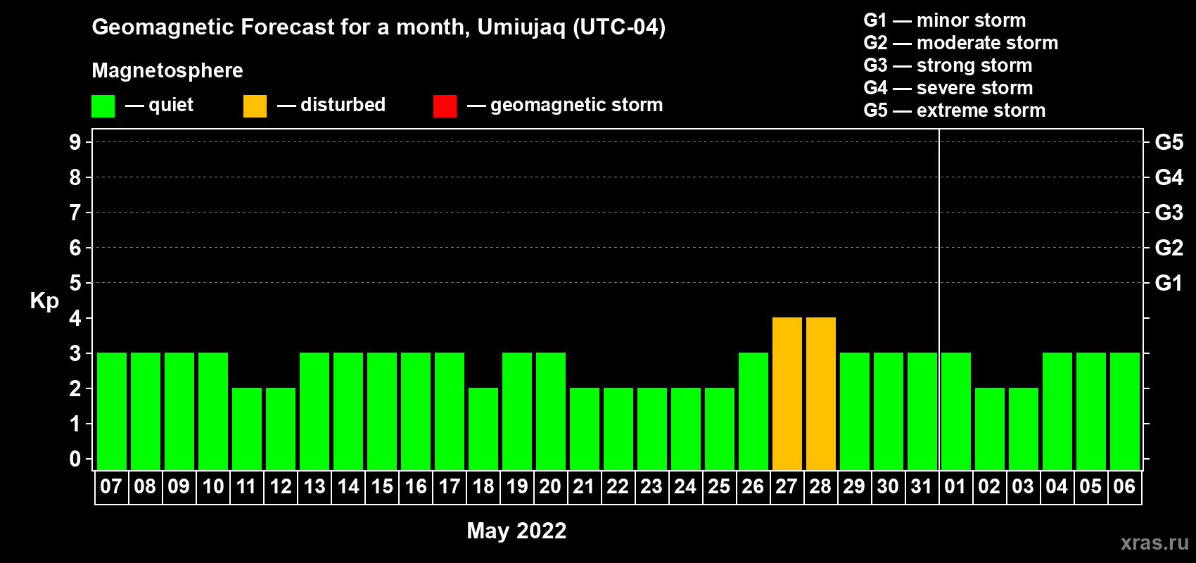 Forecast of the daily maximal value of geomagnetic index Kp for <b>1 month</b> (31 days) <b>from May 07, 2022 to Jun 06, 2022</b>