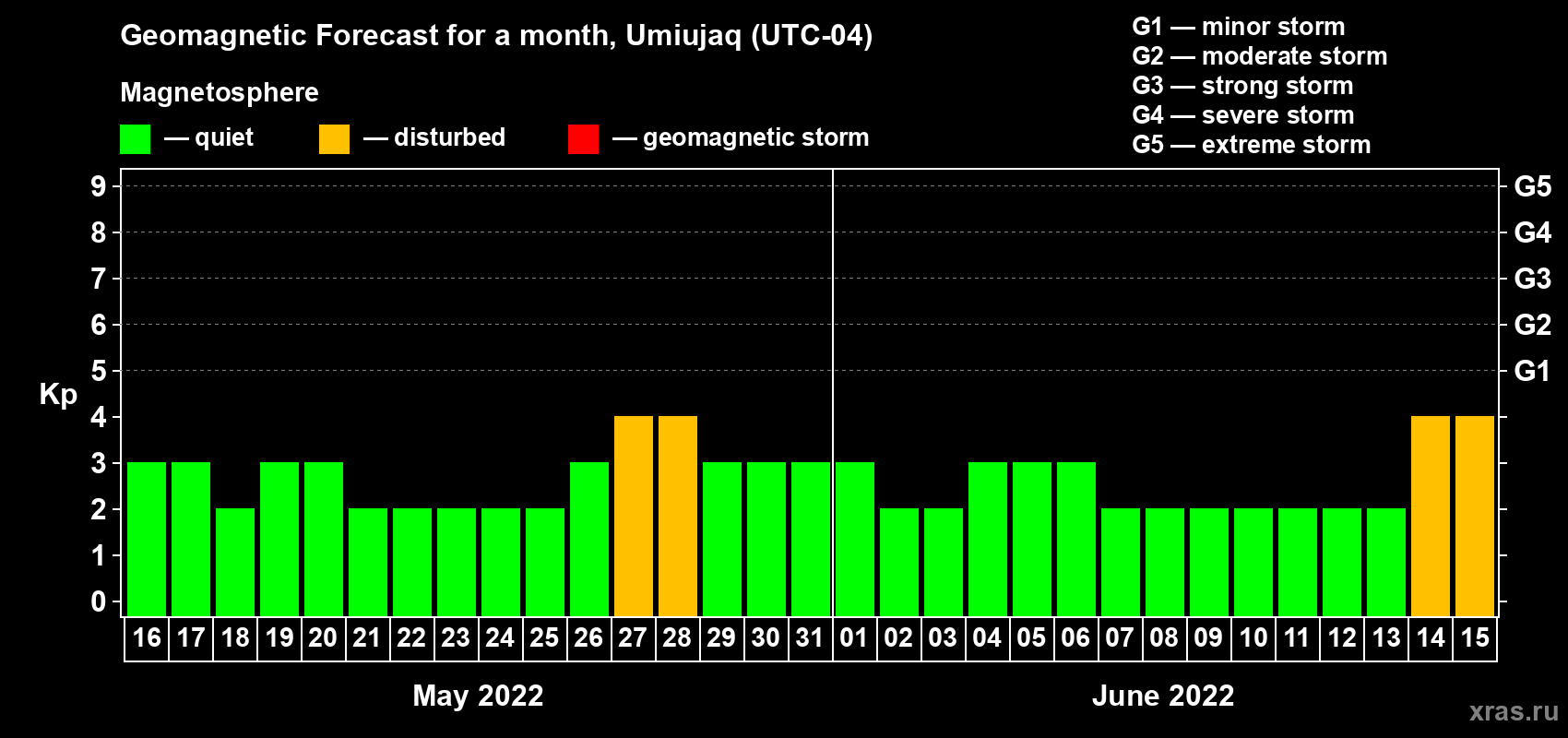 Forecast of the daily maximal value of geomagnetic index Kp for <b>1 month</b> (31 days) <b>from May 16, 2022 to Jun 15, 2022</b>
