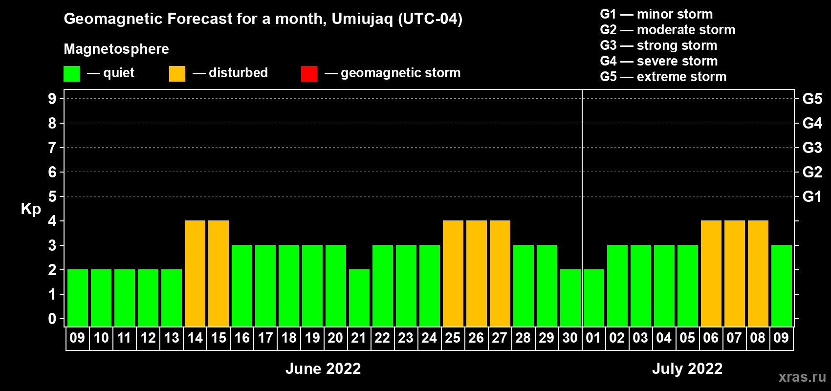 Forecast of the daily maximal value of geomagnetic index Kp for <b>1 month</b> (31 days) <b>from Jun 09, 2022 to Jul 09, 2022</b>