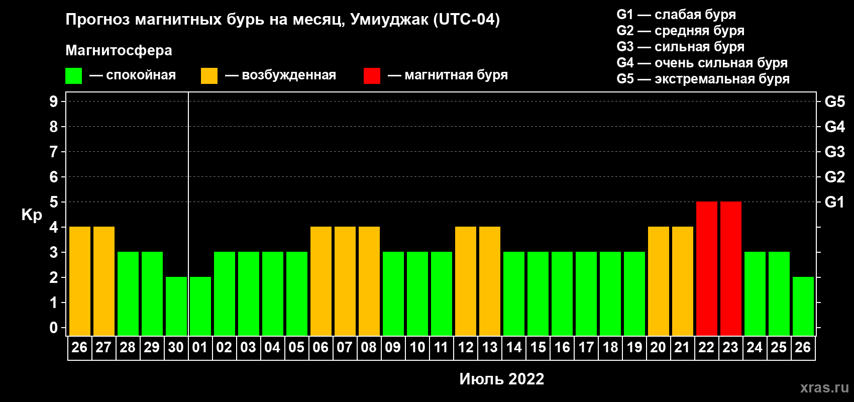 Прогноз максимального суточного геомагнитного индекса Kp на <b>1 месяц</b> (31 день) <b>с 26 июня по 26 июля 2022 г</b>
