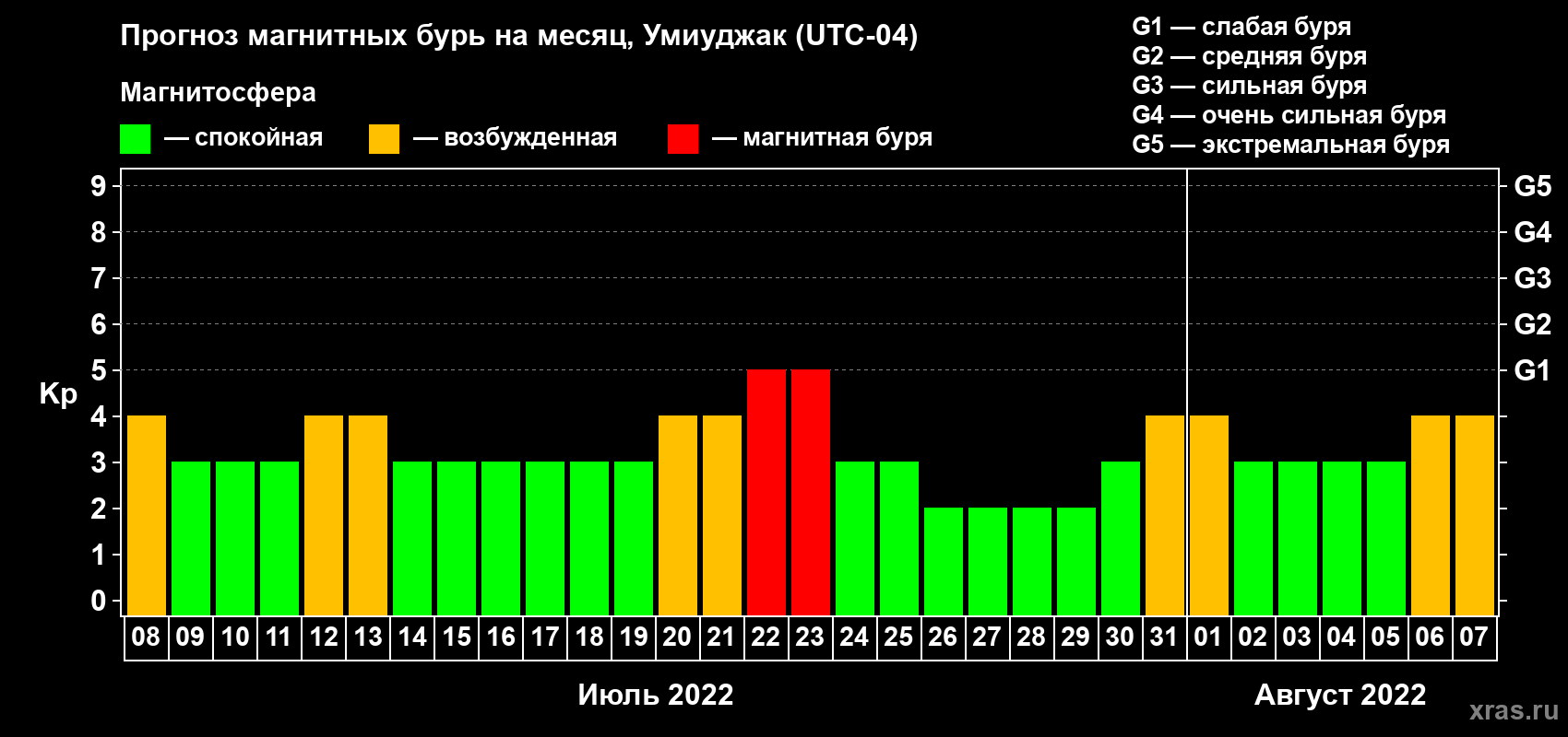 Прогноз максимального суточного геомагнитного индекса Kp на <b>1 месяц</b> (31 день) <b>с 08 июля по 07 августа 2022 г</b>